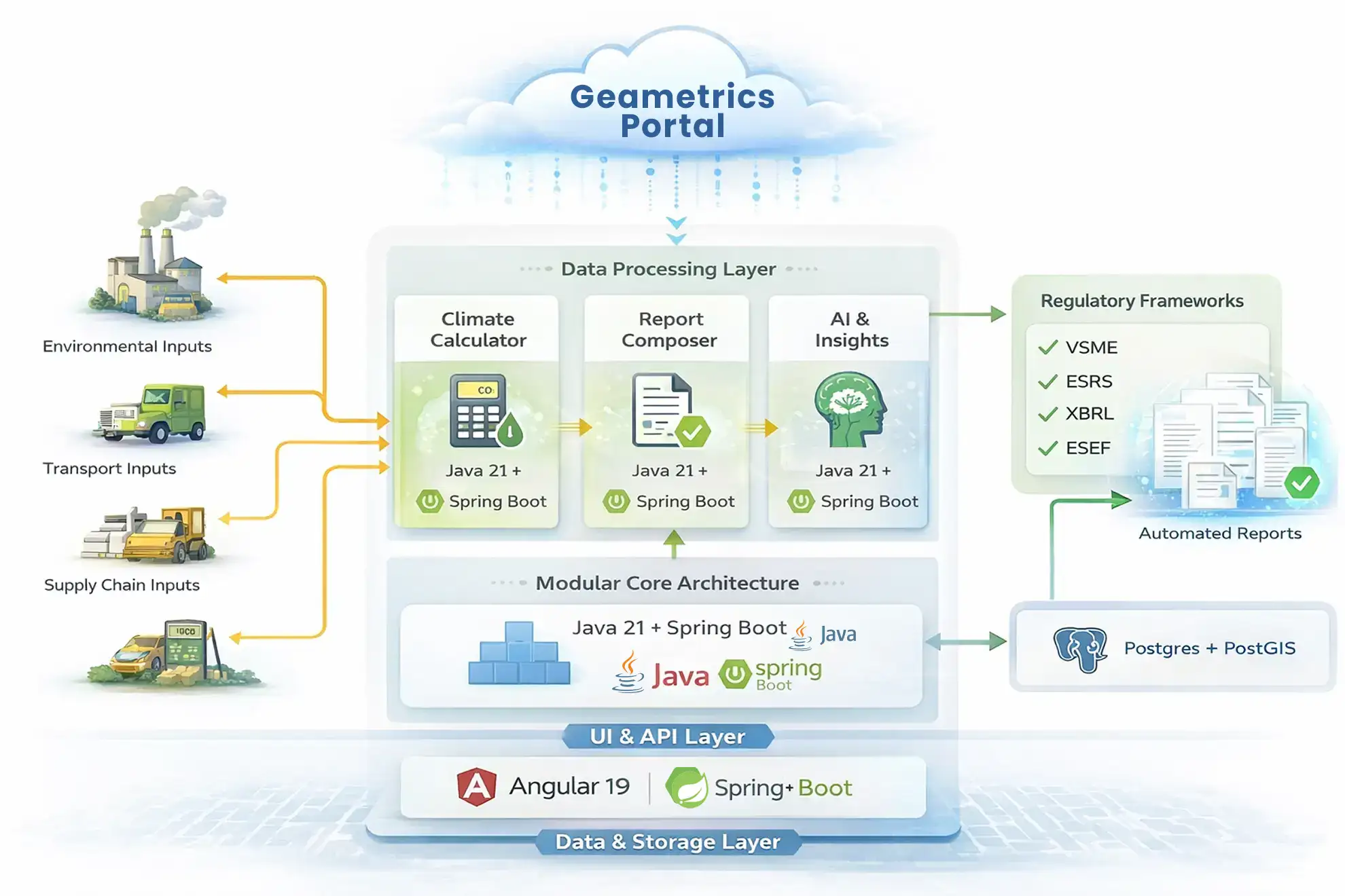 Geametrics ESG Architecture diagram